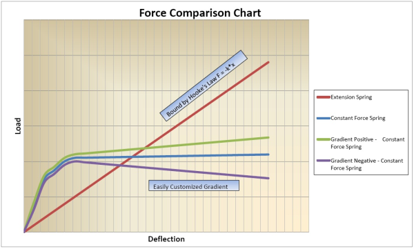 constant force spring comparison chart 